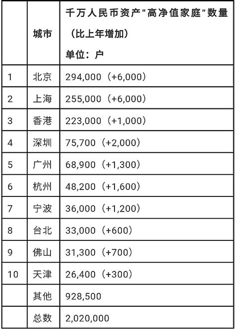 家庭净资产超过600万的家庭数量:有45个城市，超过1万个家庭_中国数据_聚汇数据