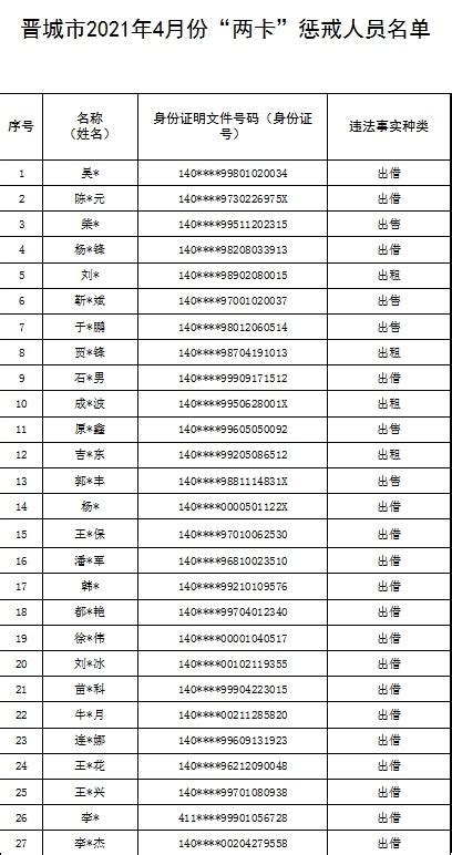 断卡行动丨晋城警方曝光4月份“两卡”惩戒人员名单！