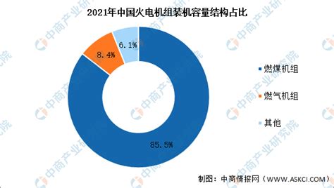 2022年中国火电装机现状及容量结构分析（图）-中商情报网