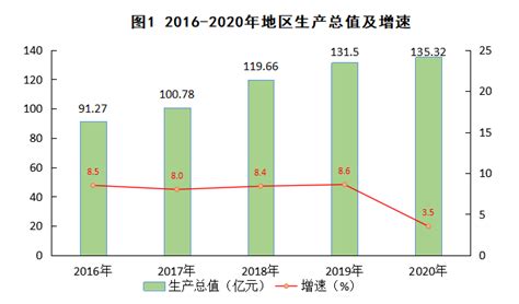 (上饶市)2020年婺源县国民经济和社会发展统计公报-红黑统计公报库