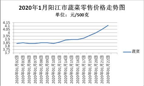 2020年1月阳江市主要商品价格监测分析报告