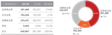 孟晚舟：华为2022年销售收入6423亿元同比增长0.9％_热点资讯_行业资讯_豆豆商务网