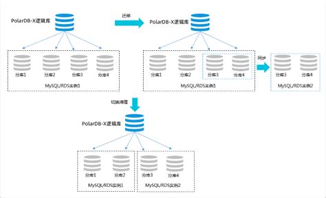 PolarDB-X1.0平滑扩容的基本原理是什么_云原生关系型数据库 PolarDB-阿里云帮助中心