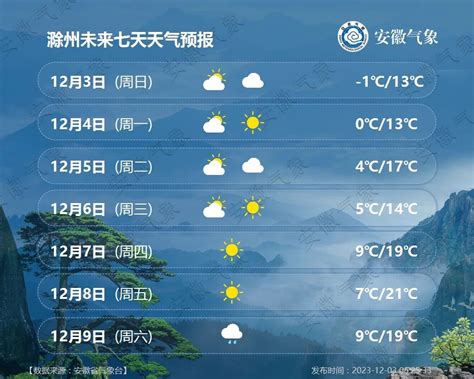 【自然灾害预警信息】滁州未来七天天气预报