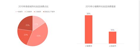 2019年中国美妆行业市场分析：未来市场规模将突破5000亿 国产品牌将迎来发展契机_前瞻趋势 - 前瞻产业研究院