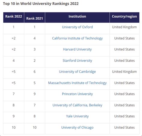 2022年泰晤士世界大学排名!日本和中国，都有哪些学校上榜！ - 知乎
