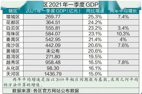 2018-2019年一季度广州市地区生产总值（GDP）分析[图]_智研咨询