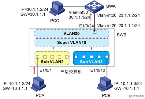 VLAN隔离技术 — MUX VLAN_mux vlan可以跨vlan通信嘛-CSDN博客