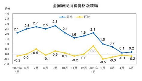 31省份5月CPI出炉：11地涨幅低于全国，9地物价降了