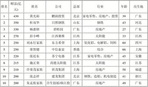 2008胡润中国富豪榜榜单前100名_word文档在线阅读与下载_无忧文档