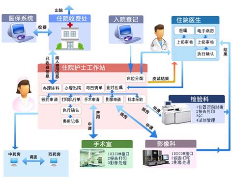 宁医医院信息管理系统 - 南京宁医信息科技有限公司