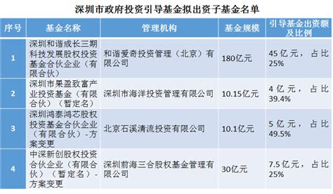 关于深圳市政府投资引导基金拟出资子基金公示的通知 - 深创投