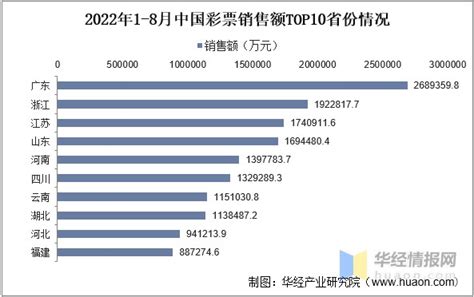 2022年中国彩票销售规模、销售结构、区域分布及市场竞争格局_财富号_东方财富网