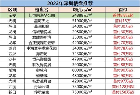 这些优惠你还不知道？2022年01月深圳买房有特价！-深圳房天下