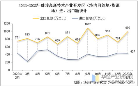 2023年1月蚌埠高新技术产业开发区（境内目的地/货源地）进出口总额及进出口差额统计分析_贸易数据频道-华经情报网