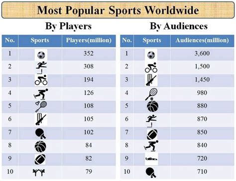 最受欢迎的10项体育运动：足球排名第一，篮球排名不敌网球！_人数