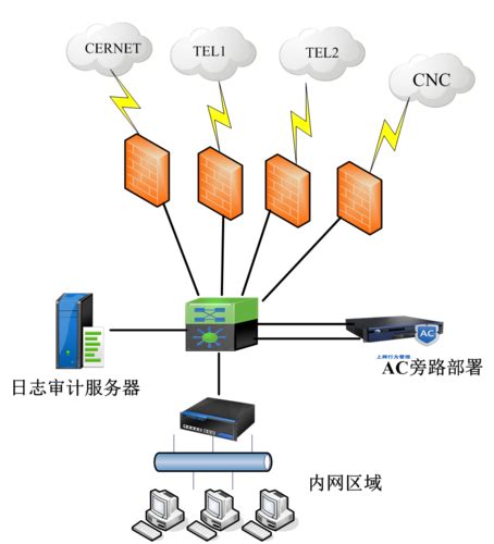上网行为管理 - 系统集成 | 上海煜企智能科技有限公司 IT系统集成商