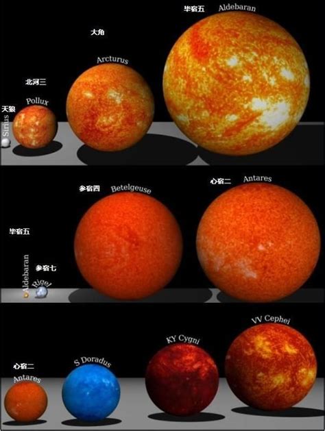 同为恒星，差别太大，这颗最大的居然能装下十万亿个小恒星 宇宙中有各种各样的天体