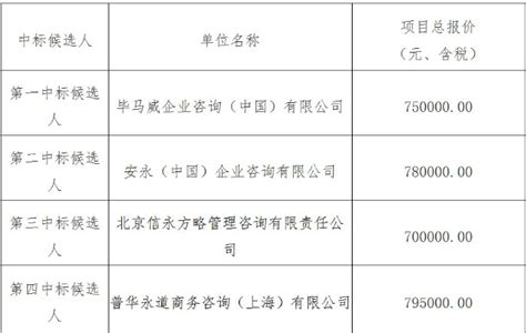 沧州银行预期信用损失法实施优化咨询及验证项目中标公示