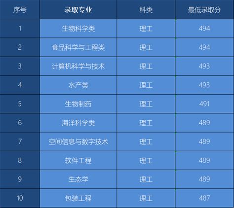 上海海洋大学全国排名，上海海洋大学成绩排名怎么查