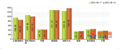 2016年中国化肥行业细分产品价格走势分析【图】_智研咨询