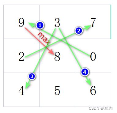 【C语言】将一个(2N+1)×(2N+1)的矩阵（二维数组）中最大的元素放在中心，4个角分别放4个最小的元素（顺序为从左到右，从上到下依次 ...