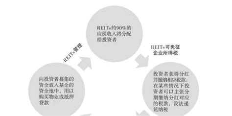 关于REITs的五大误解 你真的了解REITs吗？_手机新浪网