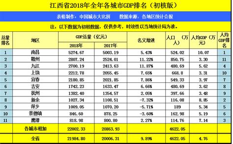 景德镇在江西省的GDP排名前十强，拿到安徽省可排名第几？