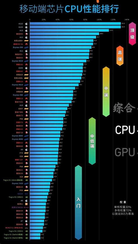 手机芯片排行天梯图2021年4月 2021年4月手机CPU性能天梯图最新版 - 下载群