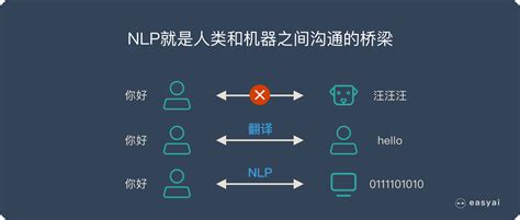 NLP自然语言处理功能，及在企业数字化中的应用！