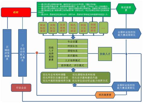 “大赛——职教改革试验区——人才培养”互动模式的系统设计与实践 - 中国高职高专教育网