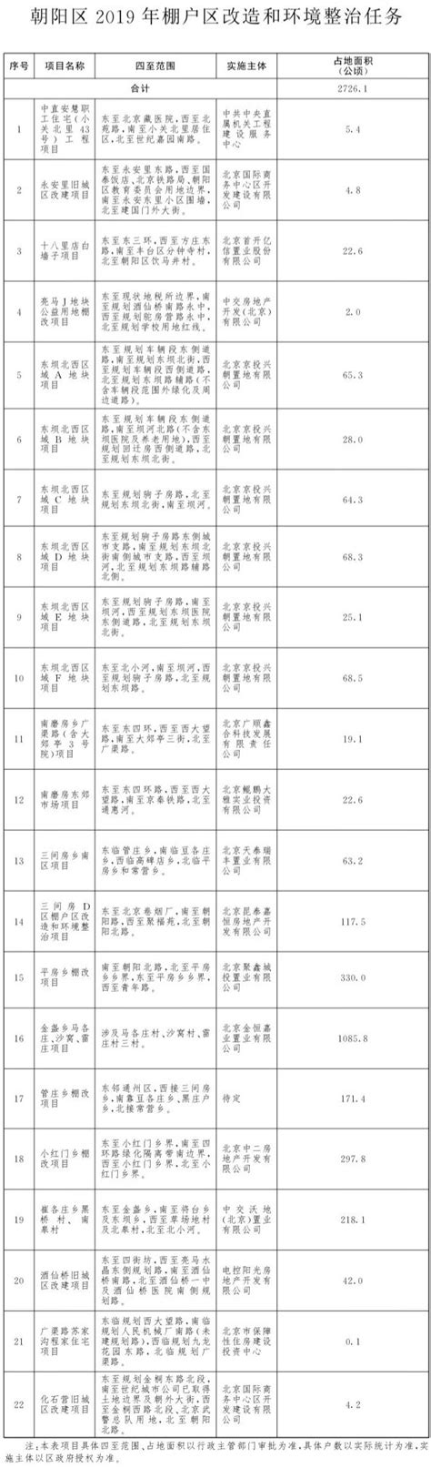 2019朝阳区棚改项目名单- 北京本地宝
