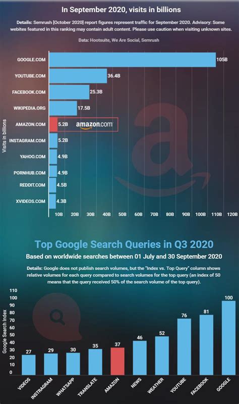 全球访问量Top10网站出炉！亚马逊是唯一上榜电商平台