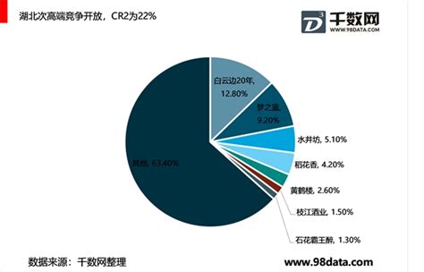 2019年湖北省次高端白酒市场竞争情况分析 - 锐观网