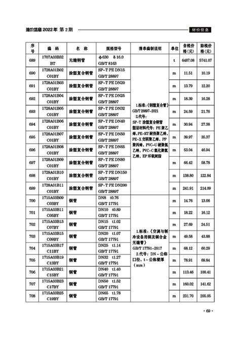滁州市2022年3月份建设工程材料市场价格信息_滁州市住房和城乡建设局