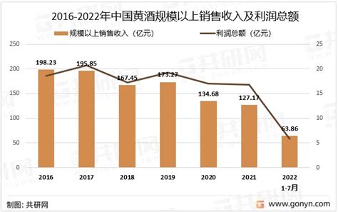 2022中国黄酒销量排名前十-玩物派