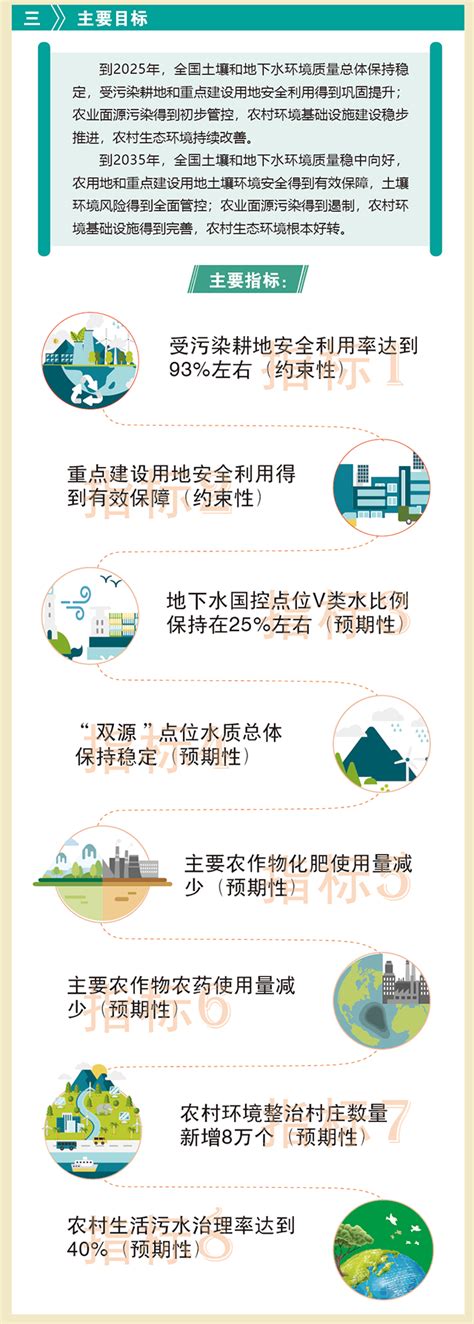 七部门联合印发《“十四五”土壤、地下水和农村生态环境保护规划》_资讯频道_中国城市规划网
