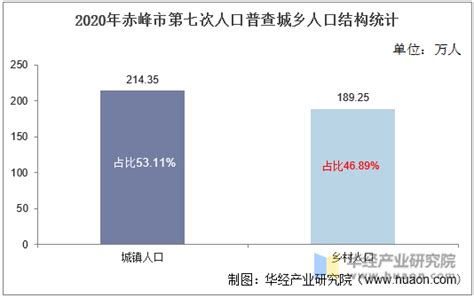 2010-2020年赤峰市人口数量、人口年龄构成及城乡人口结构统计分析_华经情报网_华经产业研究院