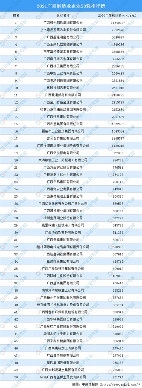 2021广西制造业企业50强排行榜（附完整榜单）-排行榜-中商情报网