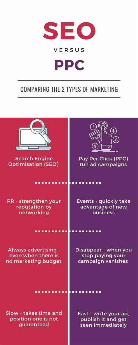 SEO VERSUS PPC – THE PROS AND CONS