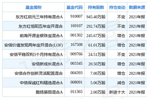 老凤祥创60日新高，东方红启元三年持有混合A基金重仓该股-股票频道-和讯网