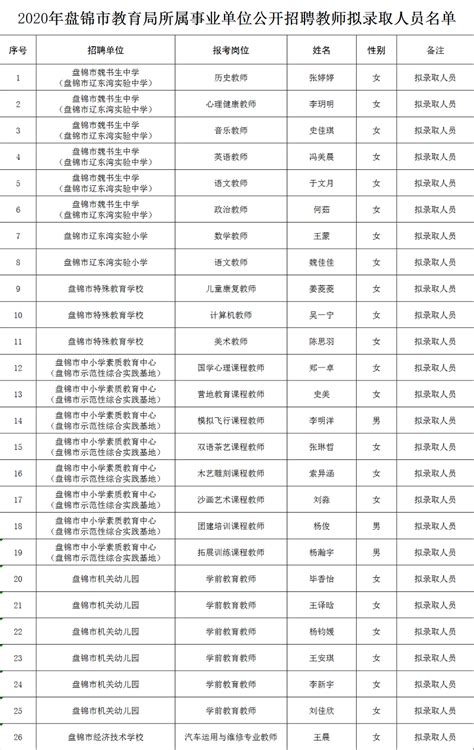 2023年辽宁盘锦银行社会招聘67人 报名时间3月7日24时截止
