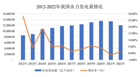 2023-2028年中国水电行业市场现状及投资发展前景预测报告 - 产业数据 - 行业新闻 - 思瀚产业研究院