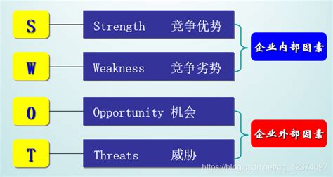 SWOT分析法的4个分析维度 4种组合策略 26个问题清单，知己知彼！_swot分析导出的战略-CSDN博客