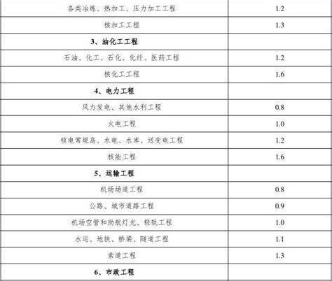 项目工程建设其他费用计算方法_文档之家