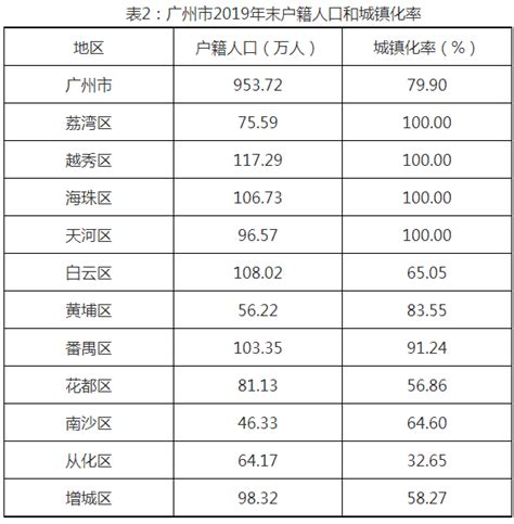 广州2019年末常住人口1530.59万人 白云区为人口第一大区