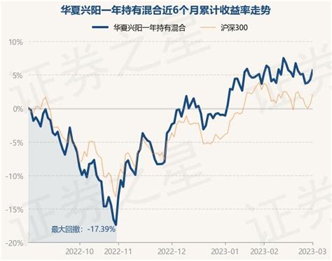 3月1日基金净值：华夏兴阳一年持有混合最新净值1.0728，涨1.34%_基金频道_证券之星