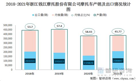 2022年2月浙江钱江摩托股份有限公司摩托车出口量为12599辆 出口均价为1349.85美元/辆_智研咨询