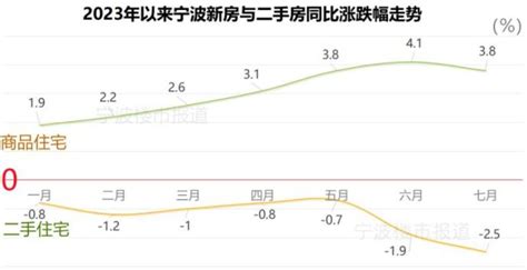 “11连涨”后，宁波新房房价首次下跌_澎湃号·媒体_澎湃新闻-The Paper