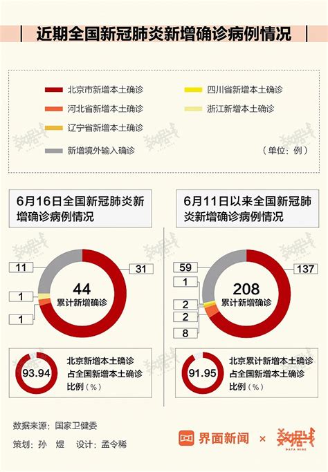数据 | 4省出现北京关联病例，全国30省均已加强北京抵返人员健康管理|界面新闻